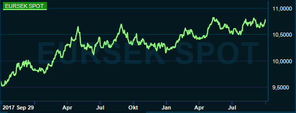 placera-redaktionellt-2018-011009eursek.PNG