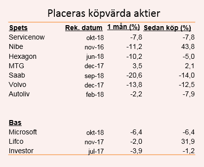 placera-redaktionellt-2018-011118 Placeras köpvärda aktier.PNG