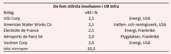 placera-redaktionellt-2018-0111UBFemStörstaInnehav.png