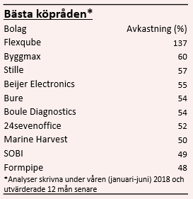 placera-redaktionellt-2018-020719BVbästaköpråden.PNG