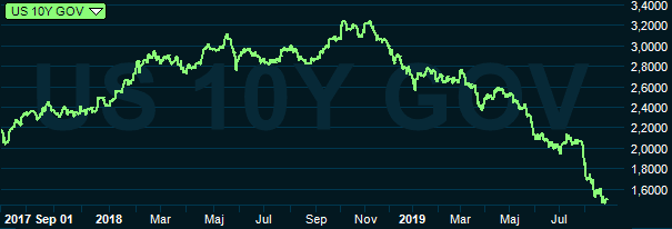 placera-redaktionellt-2018-020919usgov10y.PNG