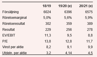 placera-redaktionellt-2018-030719momentumtabell2.PNG