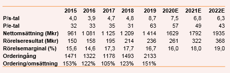 placera-redaktionellt-2018-040619TabellSectra (002).png