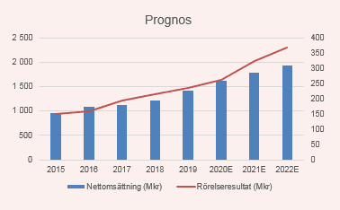 placera-redaktionellt-2018-040619prognosSectra (002).png