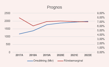 placera-redaktionellt-2018-060220NOTEgraf (002).PNG