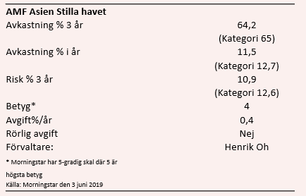 placera-redaktionellt-2018-070619AMFFonddata.PNG