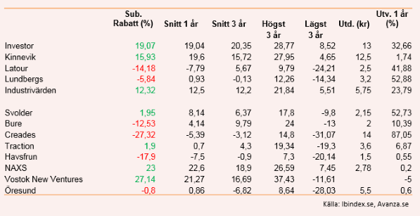 placera-redaktionellt-2018-100120GenomgångInvestmentbolagen1.PNG