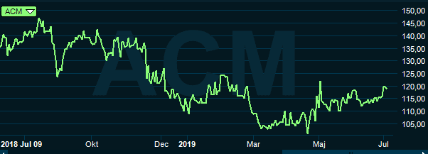 placera-redaktionellt-2018-100719adcitygraf.PNG