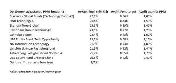 placera-redaktionellt-2018-10_mestavkastande.png