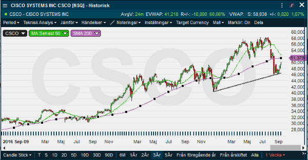 placera-redaktionellt-2018-120919Cisco (002).png