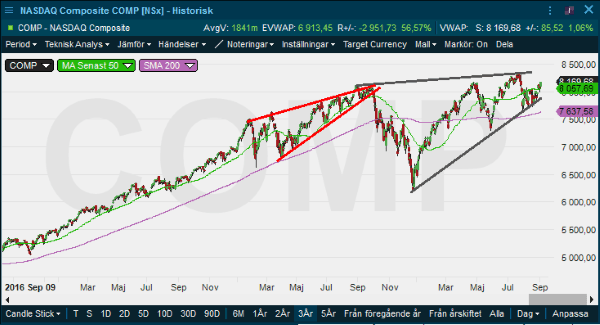 placera-redaktionellt-2018-120919NASDAQ (002).png
