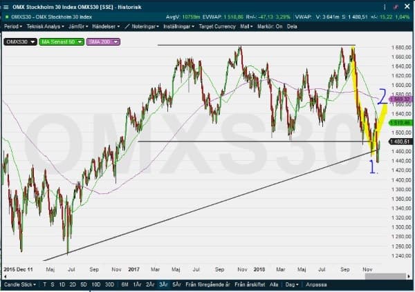 placera-redaktionellt-2018-121218omxs30.JPG