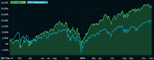 placera-redaktionellt-2018-121219sp500valutor.png