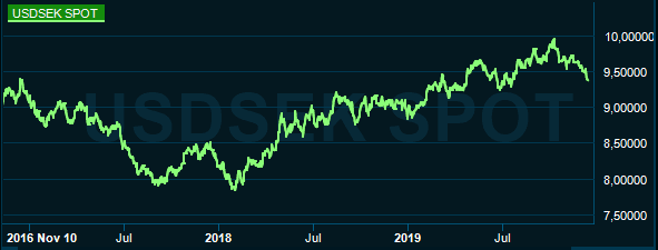 placera-redaktionellt-2018-121219usdsekgraf.PNG