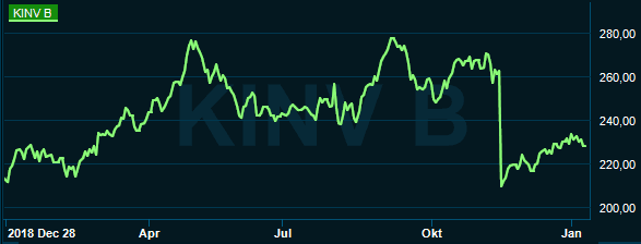 placera-redaktionellt-2018-130120Kinnevikgraf.PNG