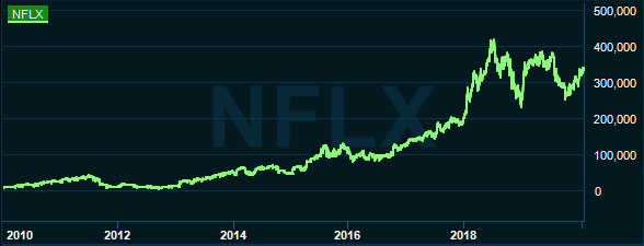 placera-redaktionellt-2018-160120Netflixgraf.PNG
