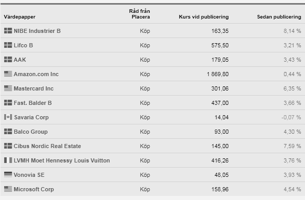 placera-redaktionellt-2018-170120TabellköpvärdaaktierNY.png
