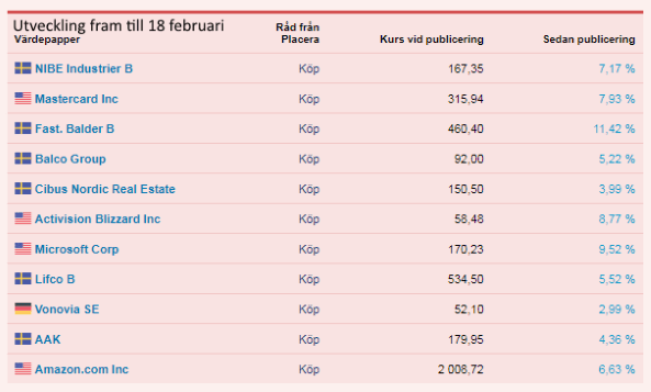 placera-redaktionellt-2018-180220 Aktier på listan.png