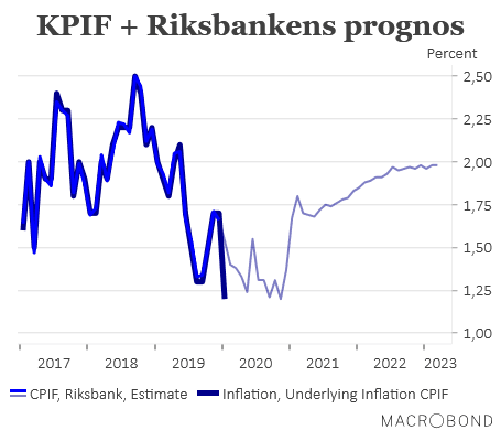 placera-redaktionellt-2018-190220KPIFplusprognos (002).png