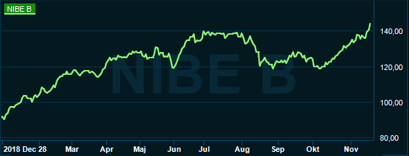 placera-redaktionellt-2018-191119nibegraf.PNG