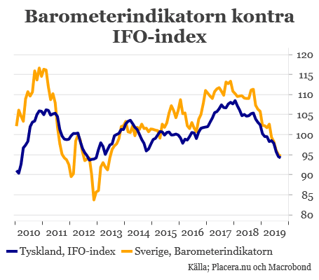 placera-redaktionellt-2018-260919BarometerindikatornvsIFO (002).png