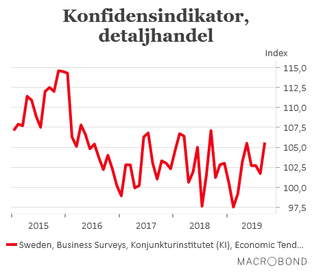 placera-redaktionellt-2018-260919KonfidensindikatorDetaljhandel (002).png