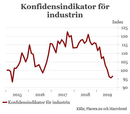 placera-redaktionellt-2018-260919konfidensindikatorindustri (002).png