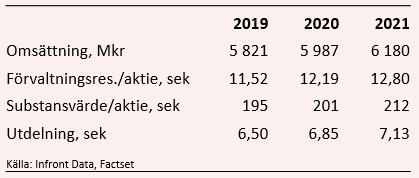 placera-redaktionellt-2018-270120castellumtabell.PNG