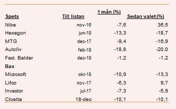 placera-redaktionellt-2018-271218 listan (002).JPG