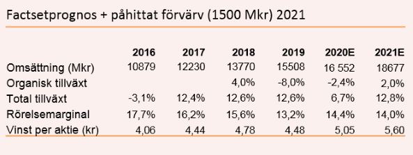 placera-redaktionellt-2018-290120HexpolPrognos tabell (002).png