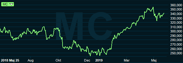 placera-redaktionellt-2018-290519lvmhgraf.PNG