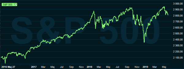 placera-redaktionellt-2018-290519sp500graf.PNG