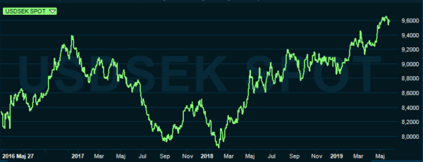 placera-redaktionellt-2018-290519usdsekgraf.PNG