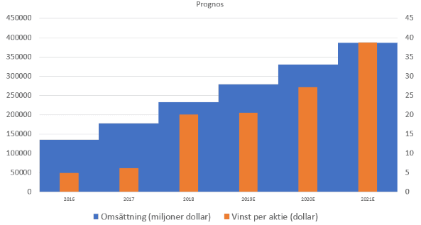 placera-redaktionellt-2018-291119amazongraf.png