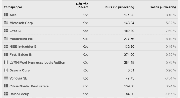 placera-redaktionellt-2018-291119tabellförramånaden.PNG