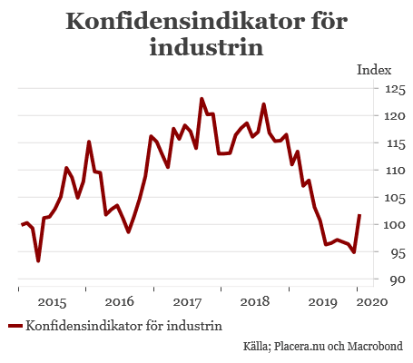 placera-redaktionellt-2018-300120konfidensindikatorindustri (002).png