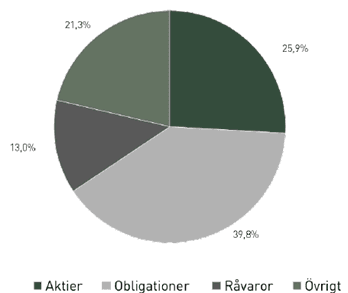placera-redaktionellt-2018-310120tillgångsfördelningny.png