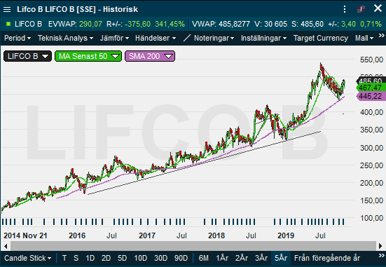 placera-redaktionellt-2018-311019Lifco (002).png