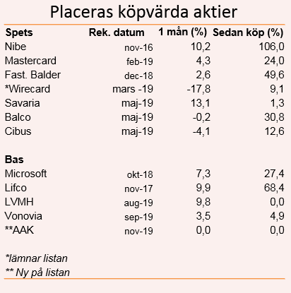 placera-redaktionellt-2018-311019Placerasköpvärdaaktier 2 (002).PNG