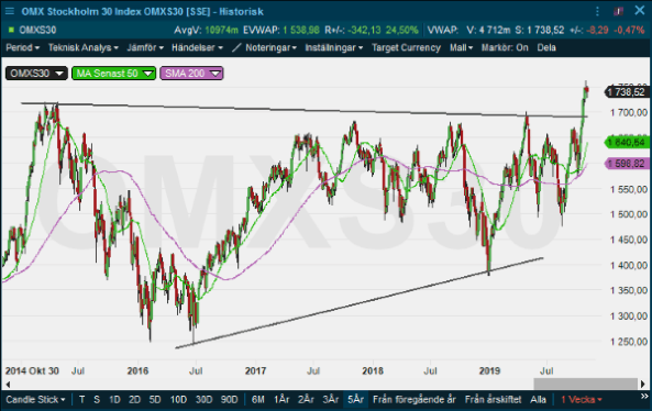 placera-redaktionellt-2018-311019omxs30 strat (002).png