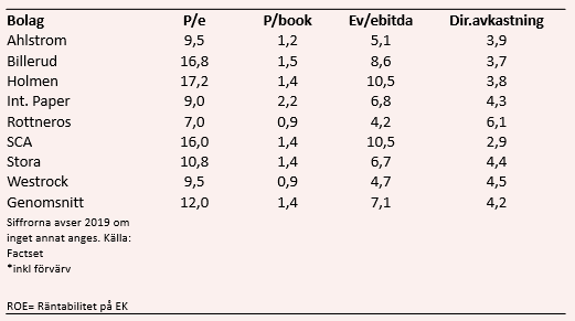 placera-redaktionellt-2018-3bvskogtabell.PNG