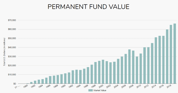 placera-redaktionellt-2018-Alaska Permanent Fund.PNG