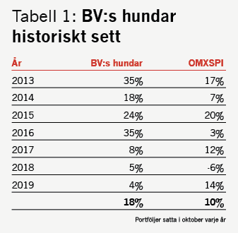 placera-redaktionellt-2018-BVHundartabell1ny.png