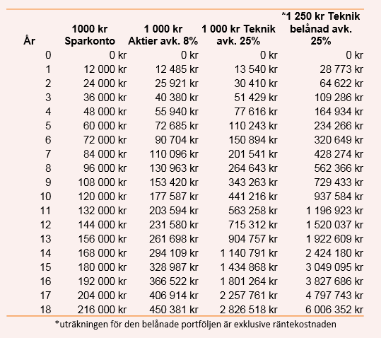 placera-redaktionellt-2018-Barnspar100220Teknikavkastning (003).PNG
