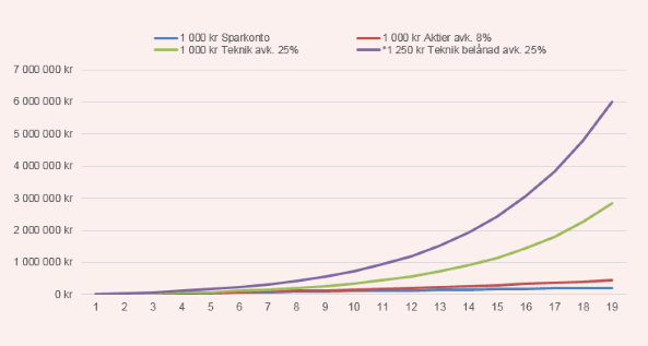 placera-redaktionellt-2018-Barnspar100220Teknikgraf (003).PNG