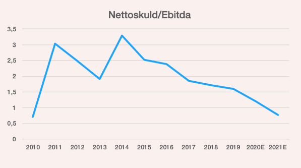 placera-redaktionellt-2018-F170220Nettoskuld.png