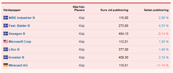 placera-redaktionellt-2018-FSaktietabell.png