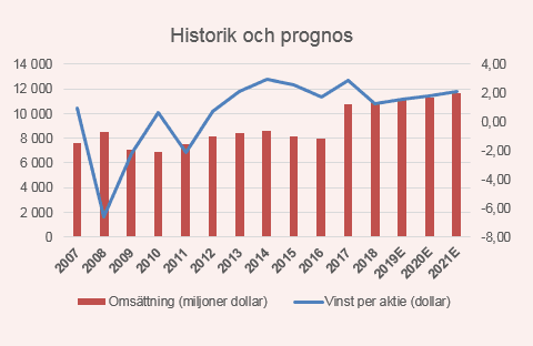 placera-redaktionellt-2018-FoodPilgrimprognos.png
