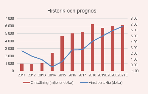 placera-redaktionellt-2018-FoodPostprognos.png