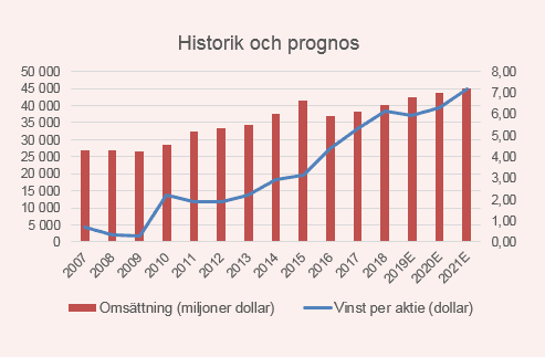 placera-redaktionellt-2018-FoodTysonprognos.png